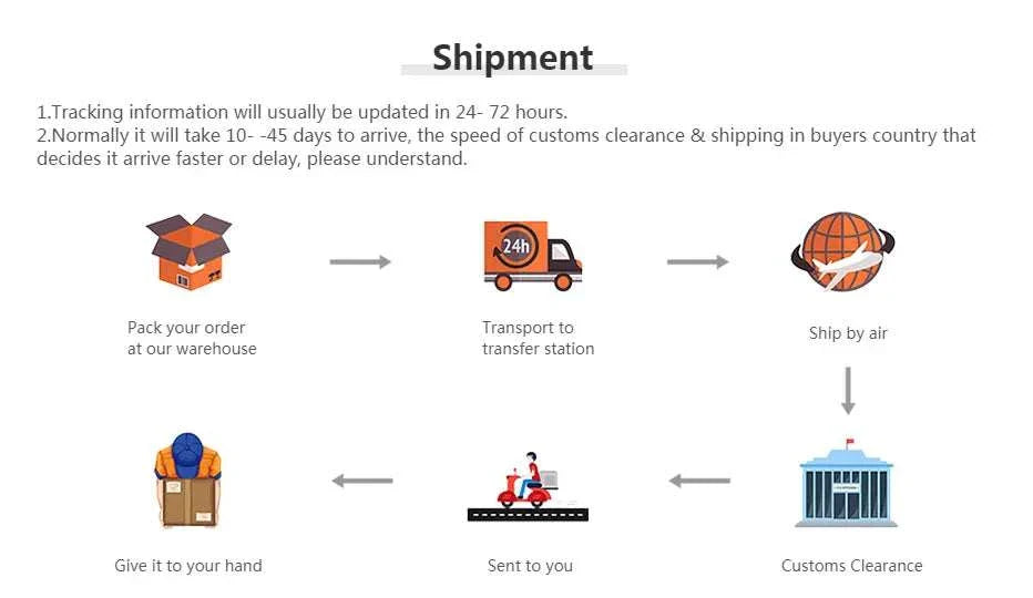 Shipment process infographic detailing order packing, transport to transfer station, air shipping, customs clearance, and delivery to customer.