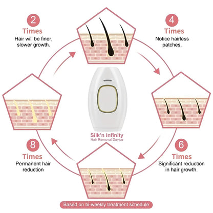 Hair Laser Depilator Electric Painless Depilator Home IPL Pulses Hair Removal Handset Women Men Painless Razor Tool Good Vibrations