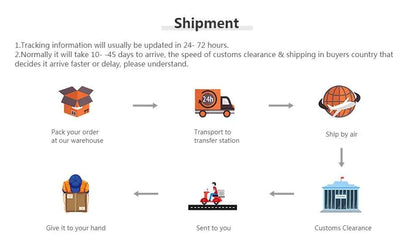 Shipment process infographic detailing order packing, transport to transfer station, air shipping, customs clearance, and delivery to customer.